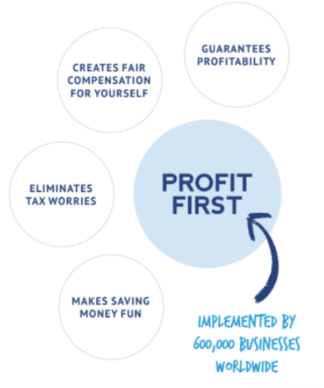 What Is Profit First?