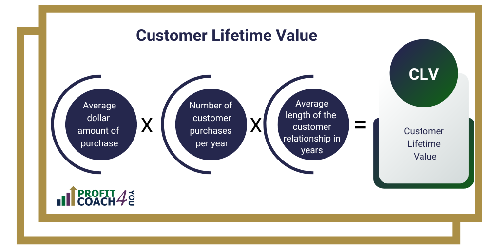 Five Key Performance Indicators -Customer Lifetime Value